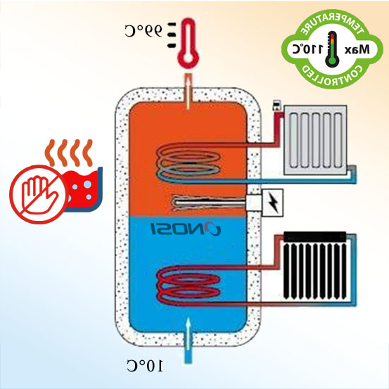 Five-dimensional Intelligent Temperature Control